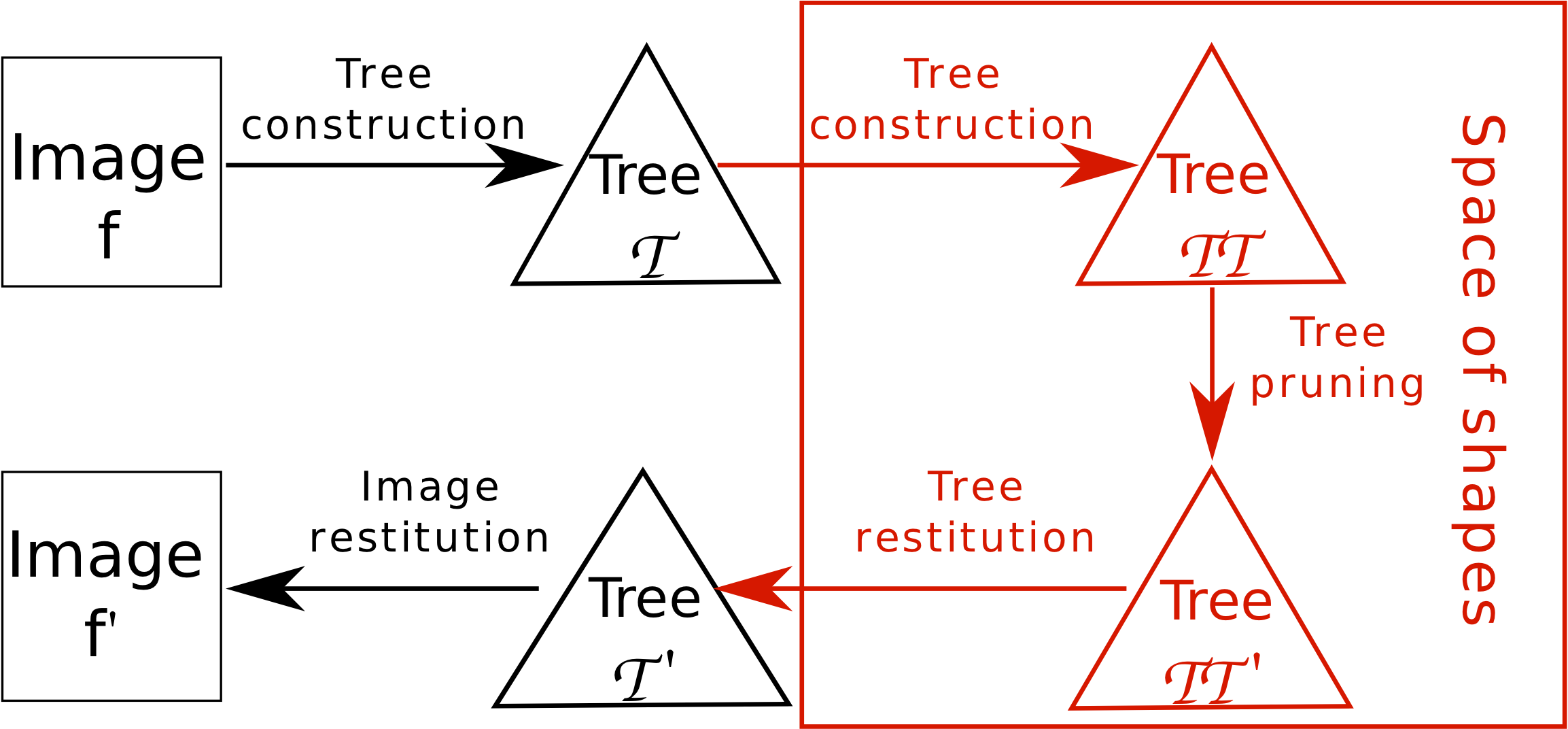 Shape-Based morphological framework scheme