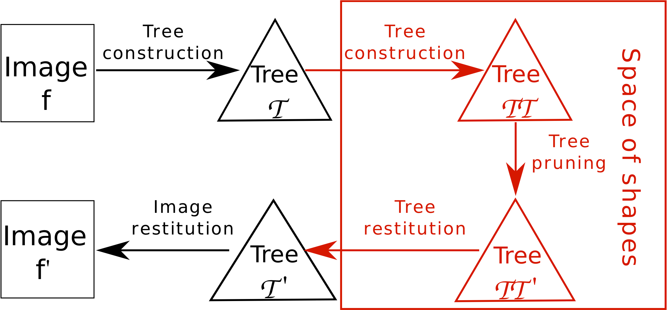 Instead of filtering the image, we filter a tree made from the image